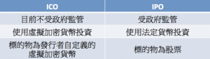【新手幣看】發行代幣獲得創業基金   因區塊鏈而生的新形態募資方式 ：ICO