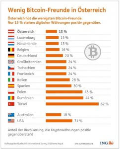 高達36％的土耳其人願意以比特幣當薪水