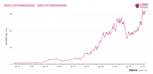 比特幣耗能水平或已達到歷史高峰