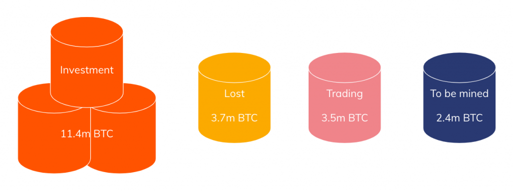 Most Bitcoin is held as long-term investment. Source: Chainalysis