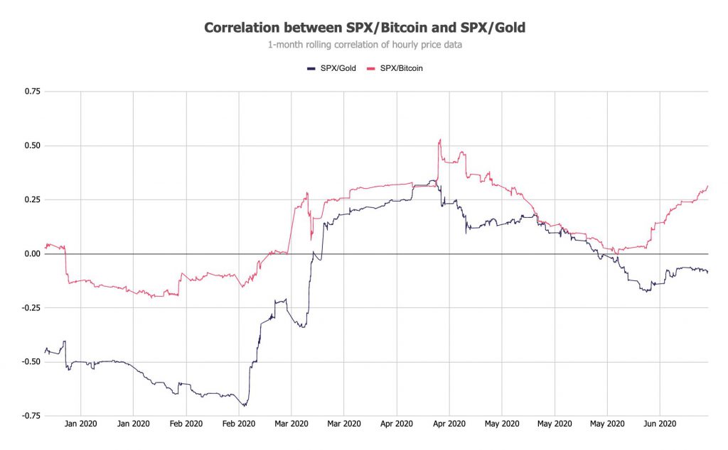 correlation btc gold