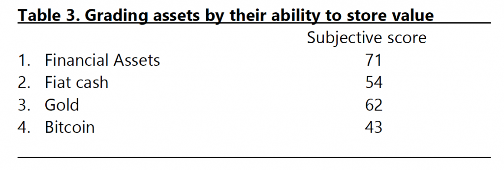 Grading assets by their ability to store value
