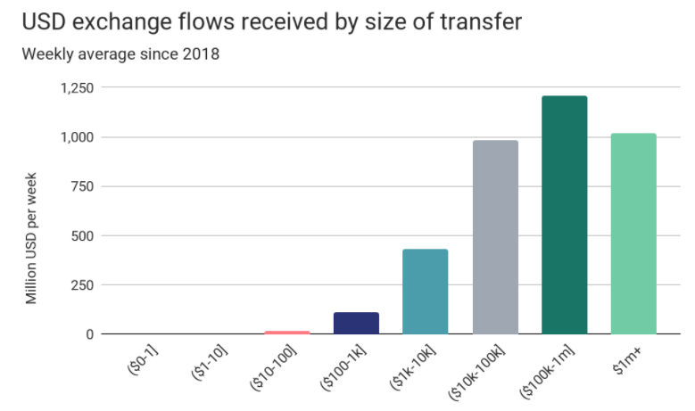 usd exchange flow receive by size of transfer
