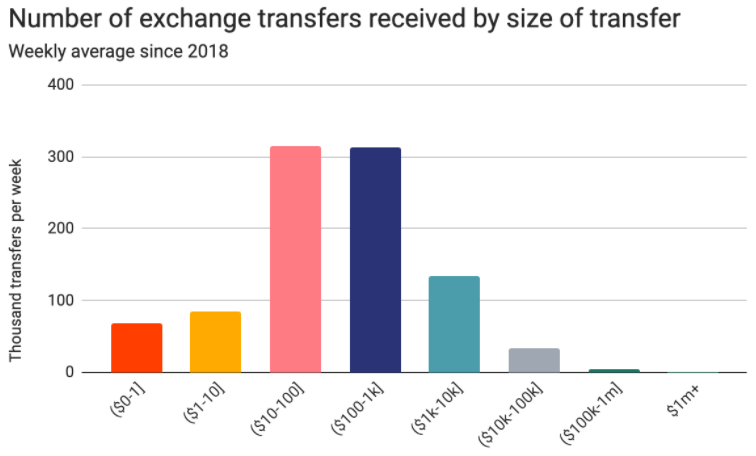 numbers of crypto receive by exchange