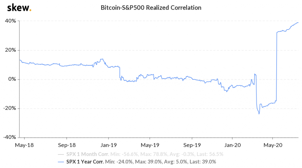 skew_bitcoinsp500_realized_correlation (3)