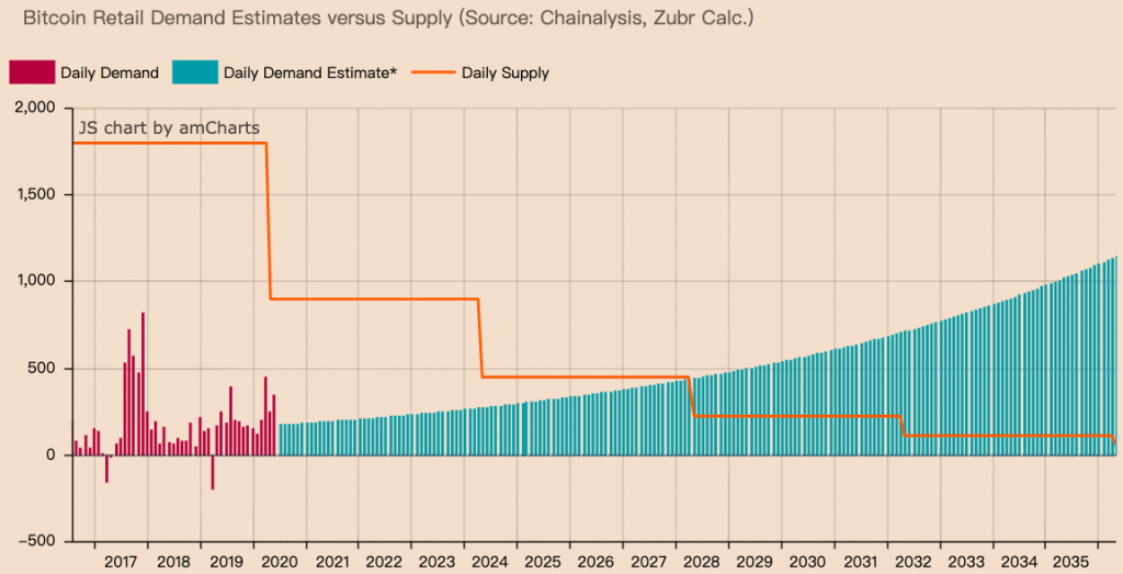 Bitcoin Retail Demand Estimates versus Supply (Source: Chainalysis, Zubr Calc.)