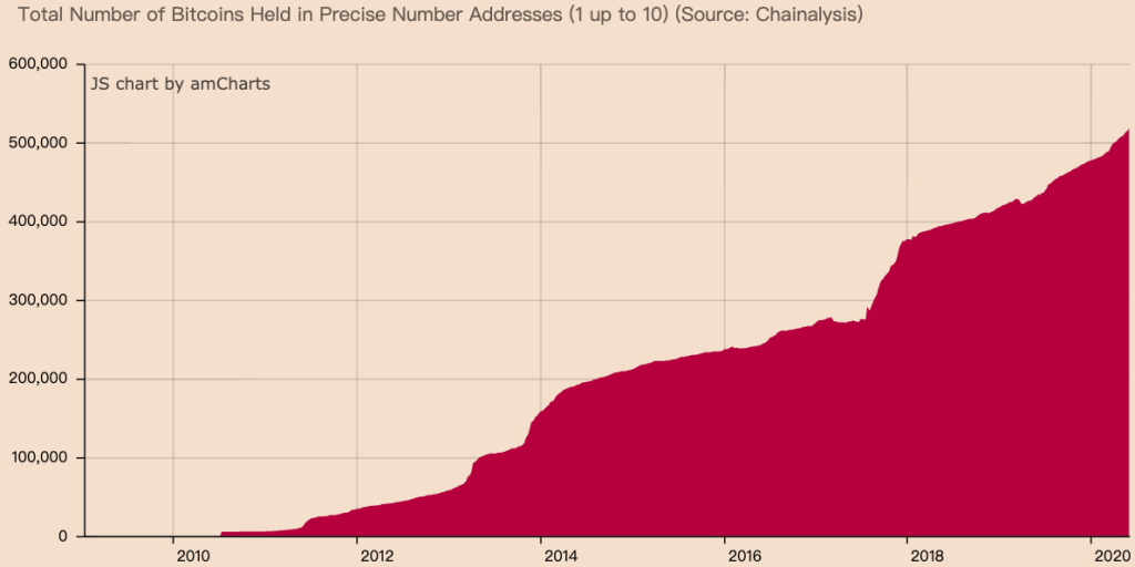 Total Number of Bitcoins Held in Precise Number Addresses (1 up to 10) (Source: Chainalysis)