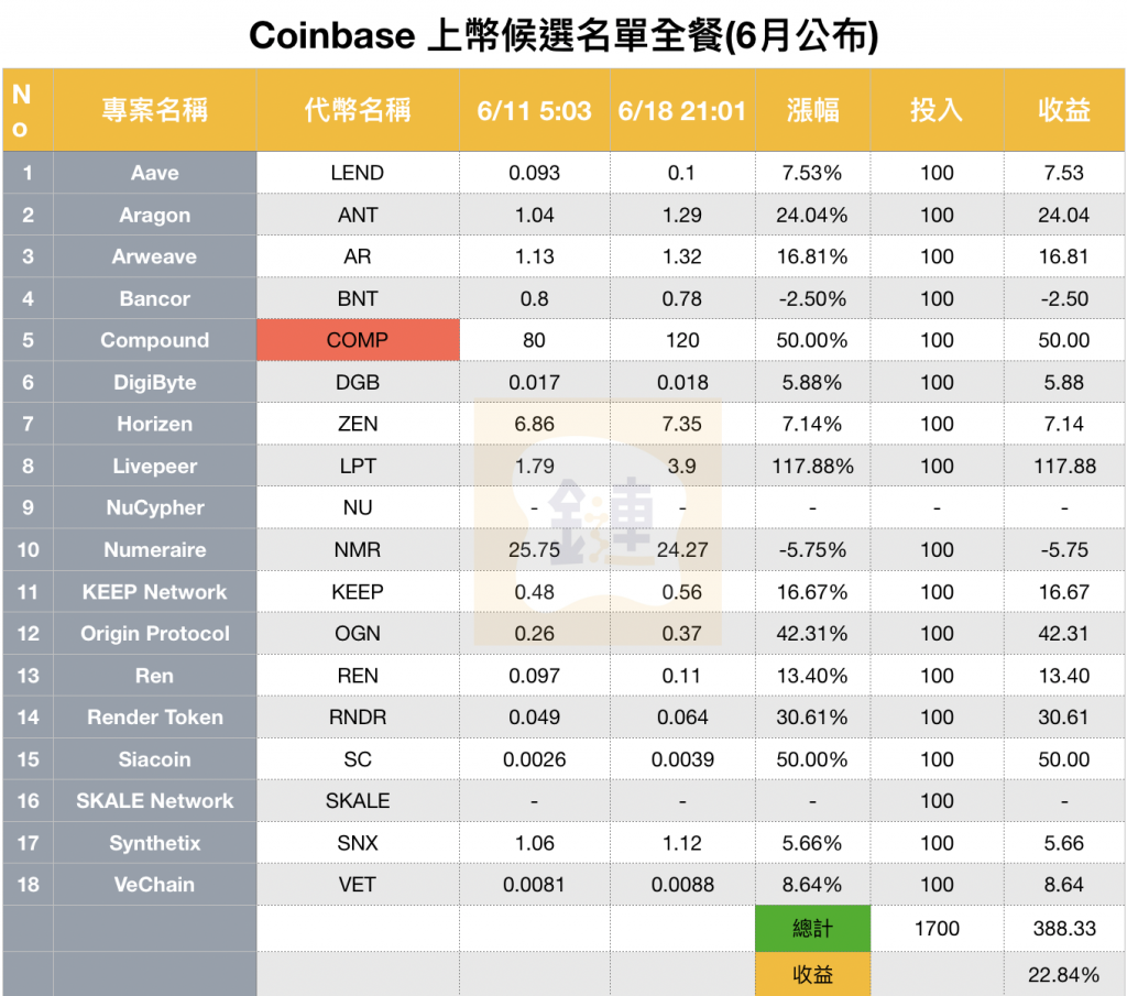 Coinbase 上幣候選名單全餐(6月公布)