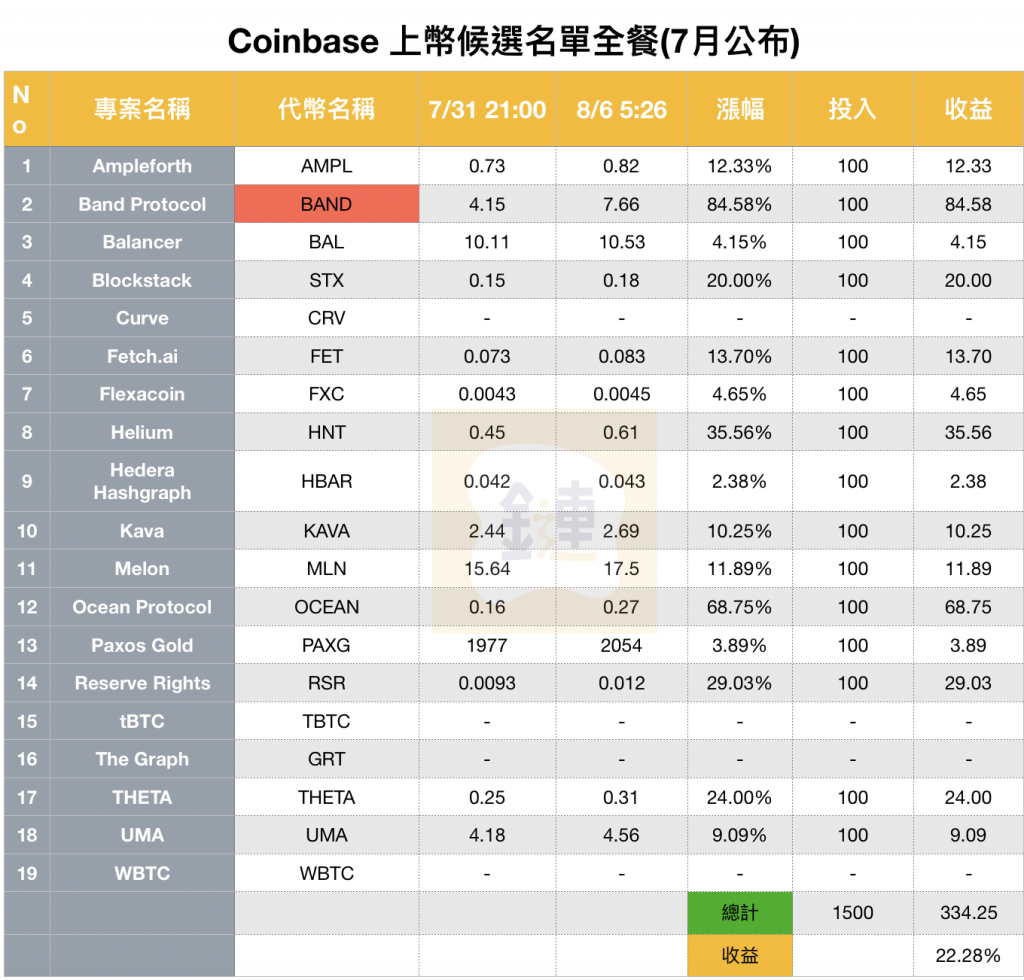 Coinbase 上幣候選名單全餐(7月公布)