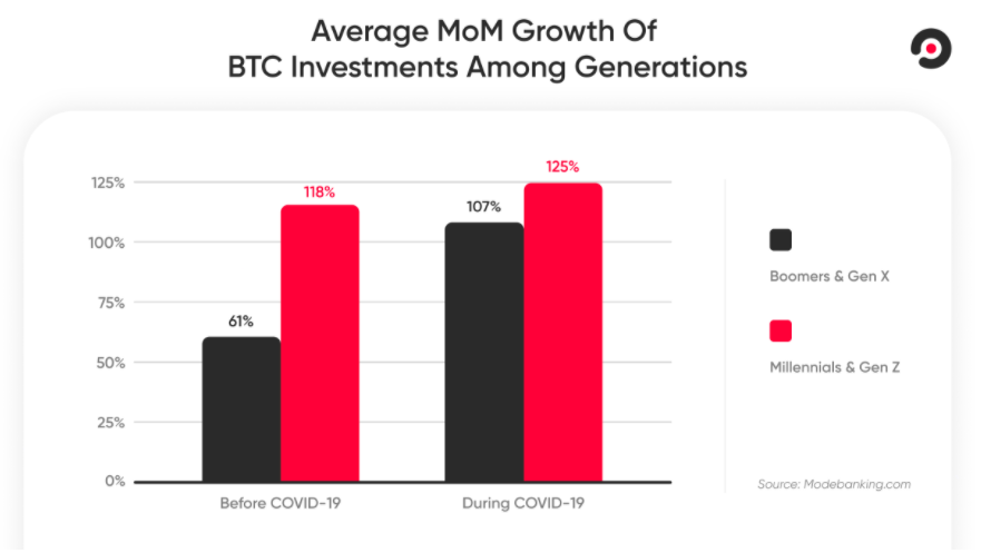 BTC investments growth in old gen