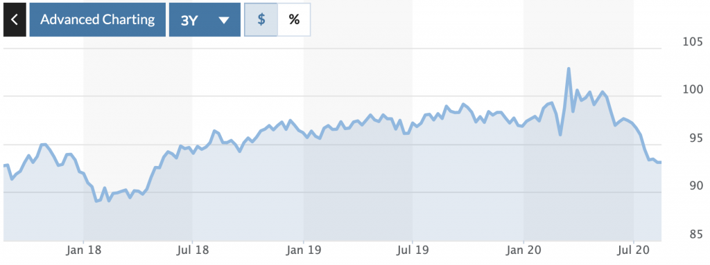 美元指數（DXY）從今年三月起一路下滑，與 2018 年五月水平略同。
