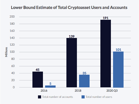  The total number of cryptoasset accounts held at service providers has experienced a fourfold increase over four years