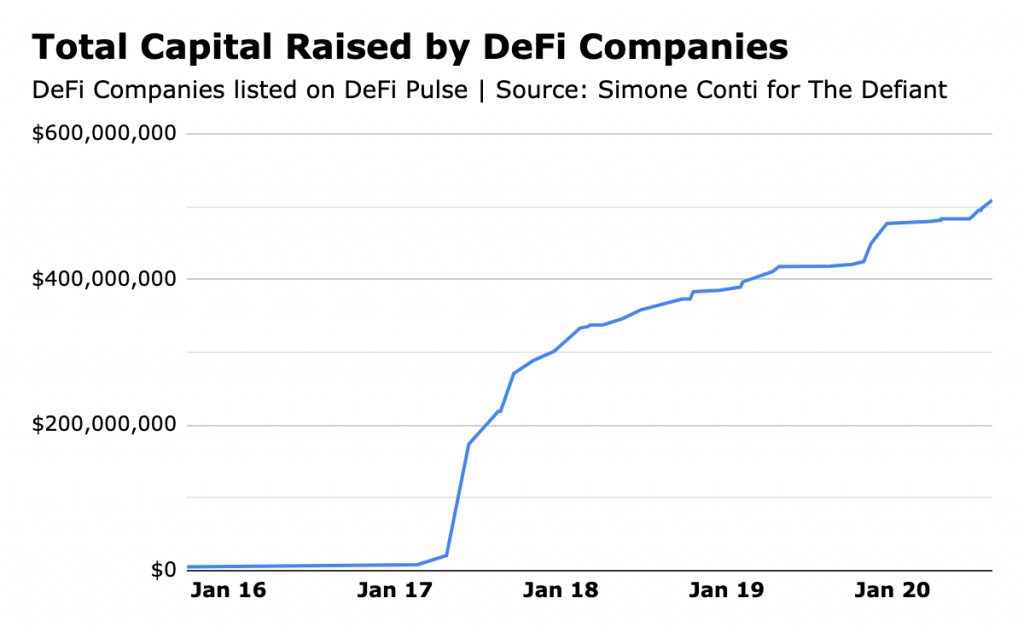 total capital raised by defi
