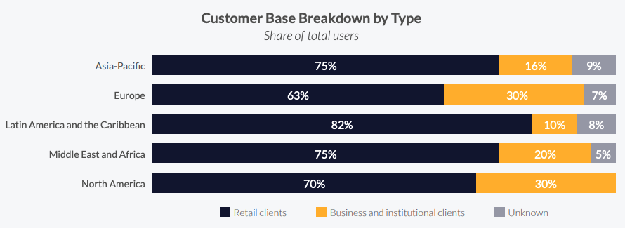  Retails take the lion’s share of service providers’ customer base