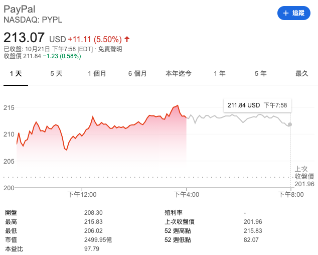 PayPal 收盤漲 5%