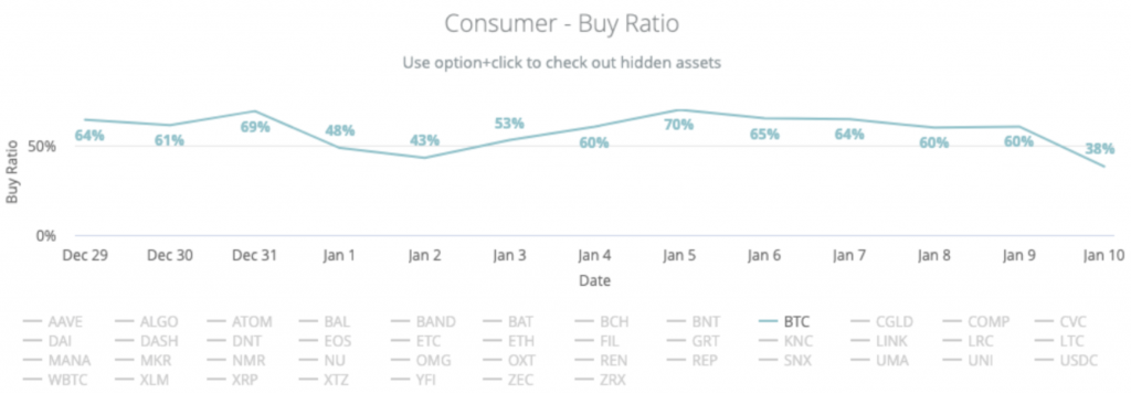 coinbase consumer buy ratio