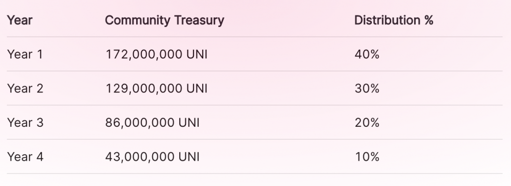 uni Community Treasury