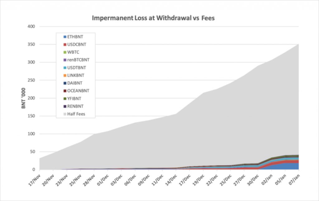 impermanent-loss-at-withdrawal-vs-fees