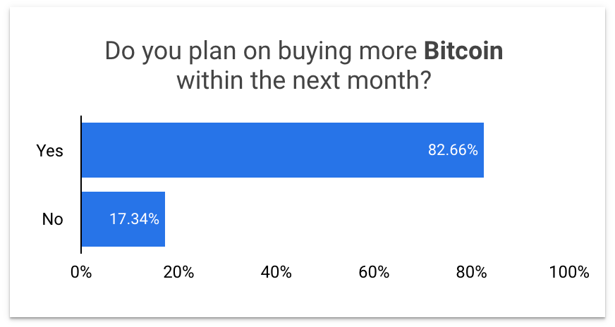 Do you plan on buying more Bitcoin within the next month?