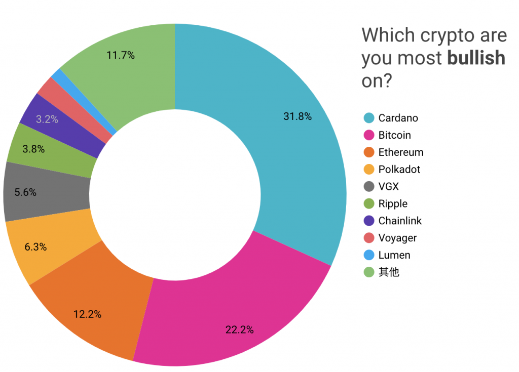 Which crypto are you most bullish on?