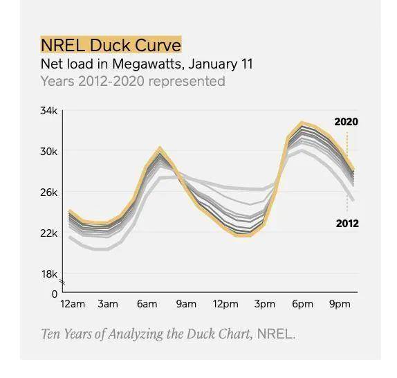 NREL 鴨子曲線