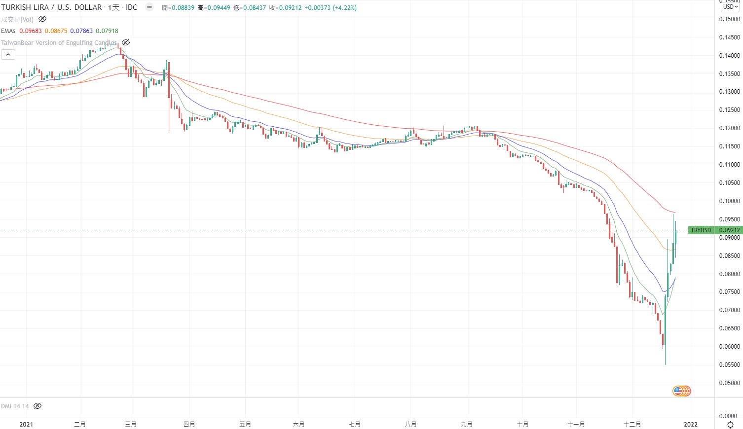 土耳其里拉兌美元匯率一度跌六成，計劃明年基本工資漲五成、推動加密貨幣合法化| 鉅亨網- 鏈文
