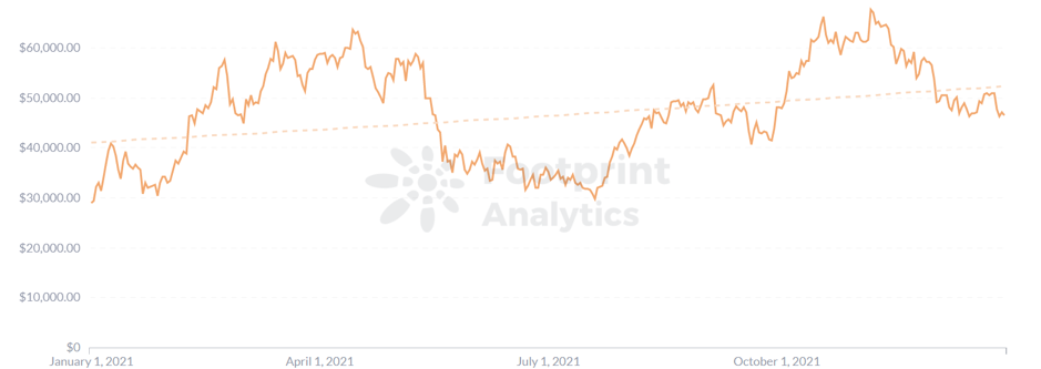 Footprint Analytics - Price of BTC in 2021