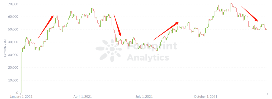 Footprint Analytics - Daily BTC Price Growth RateFootprint Analytics - Daily BTC Price Growth Rate