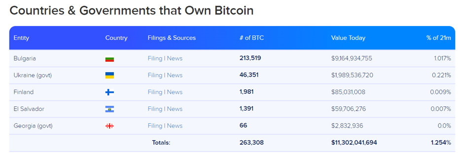 Screenshot Source - Bitcoin Treasuries(Countries & Governments that Own Bitcoin)